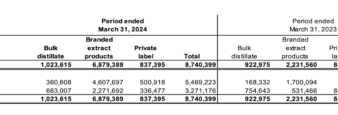 Nextleaf Solutions reports $1 million loss in first three months of 2024