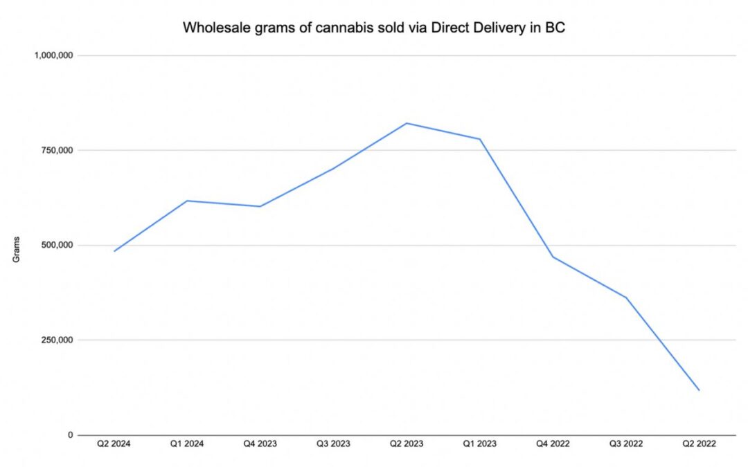 BC wholesales nearly 40,000 kg of cannabis in Q2 2024, while direct delivery sees big declines