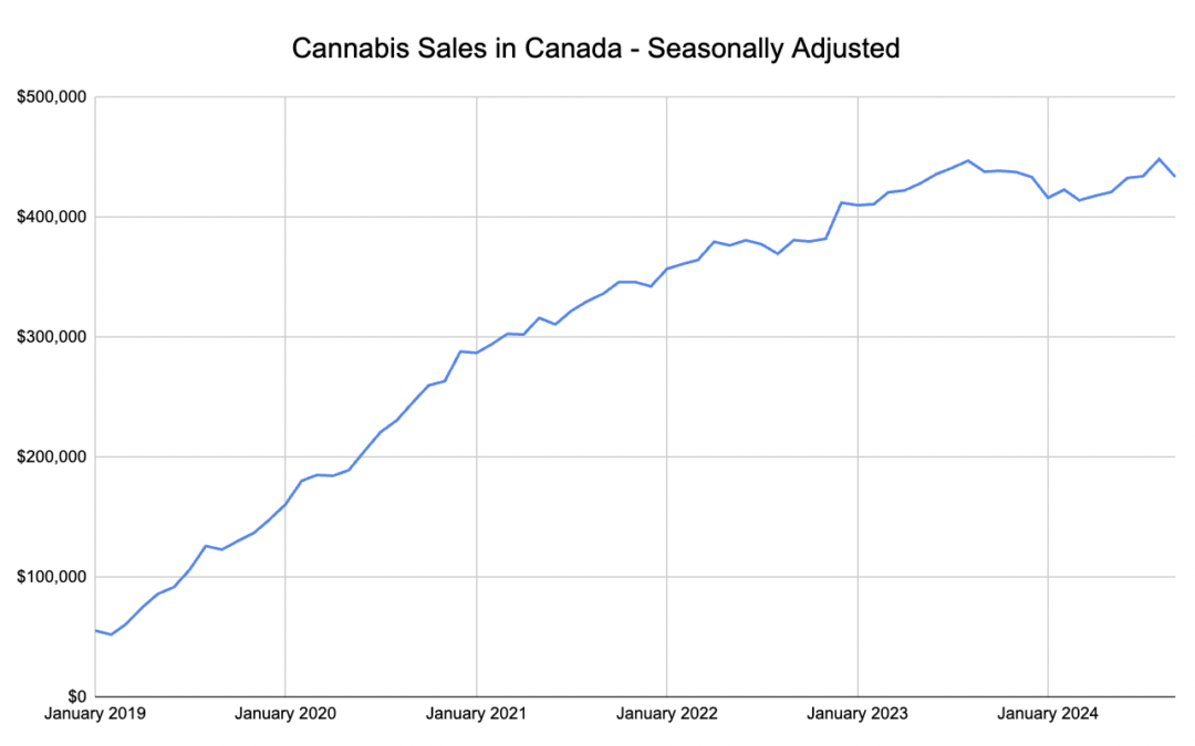 Monthly retail cannabis sales in Canada continue to hold under the $500 million mark