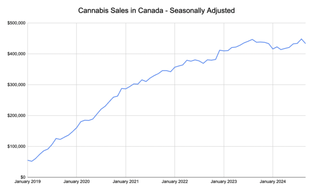 Monthly retail cannabis sales in Canada continue to hold under the $5 million mark