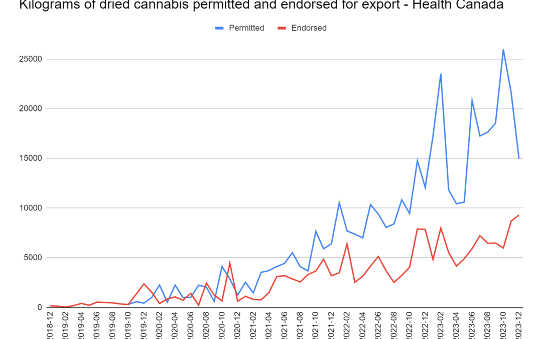 Cannabis exporters’ biggest challenges are regulations, not market demand