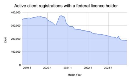 Medical cannabis registrations continue to decline in Canada