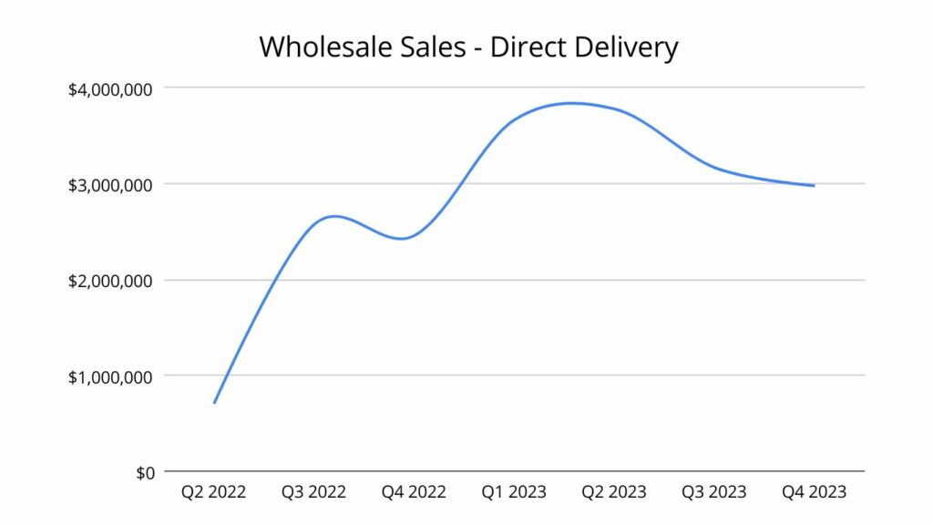Wholesale cannabis sales increase in BC while prices decline