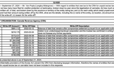 CRA has written off nearly $5 million in cannabis excise tax