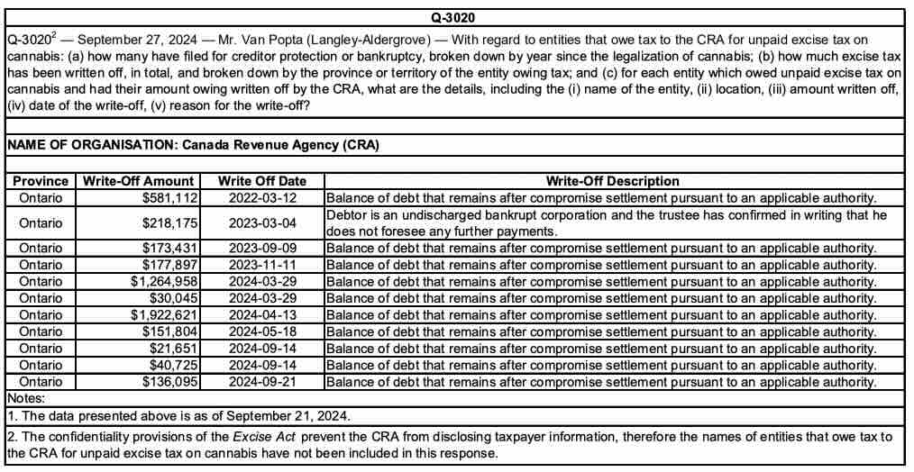 CRA has written off nearly $5 million in cannabis excise tax