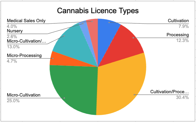 Canadian Cannabis Licence Types 2023