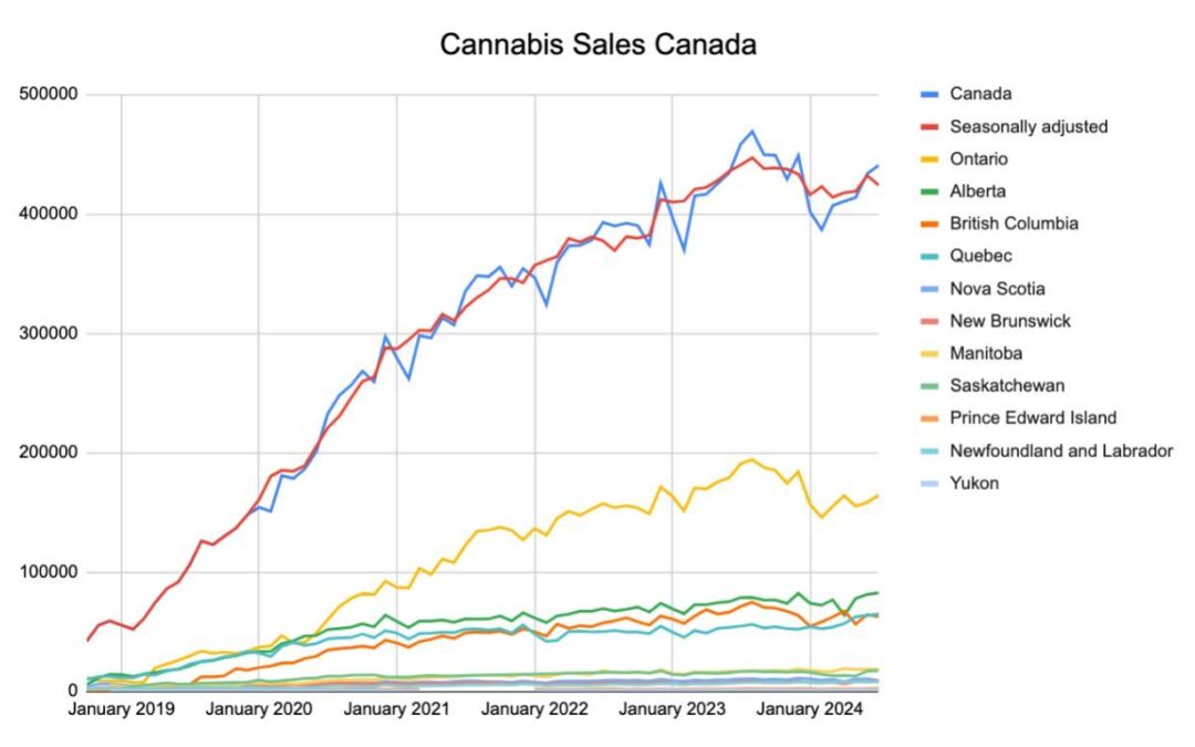 Cannabis sales continue to show signs of levelling off in Canada
