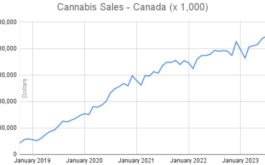 Cannabis sales continue to grow across Canada, except for Manitoba