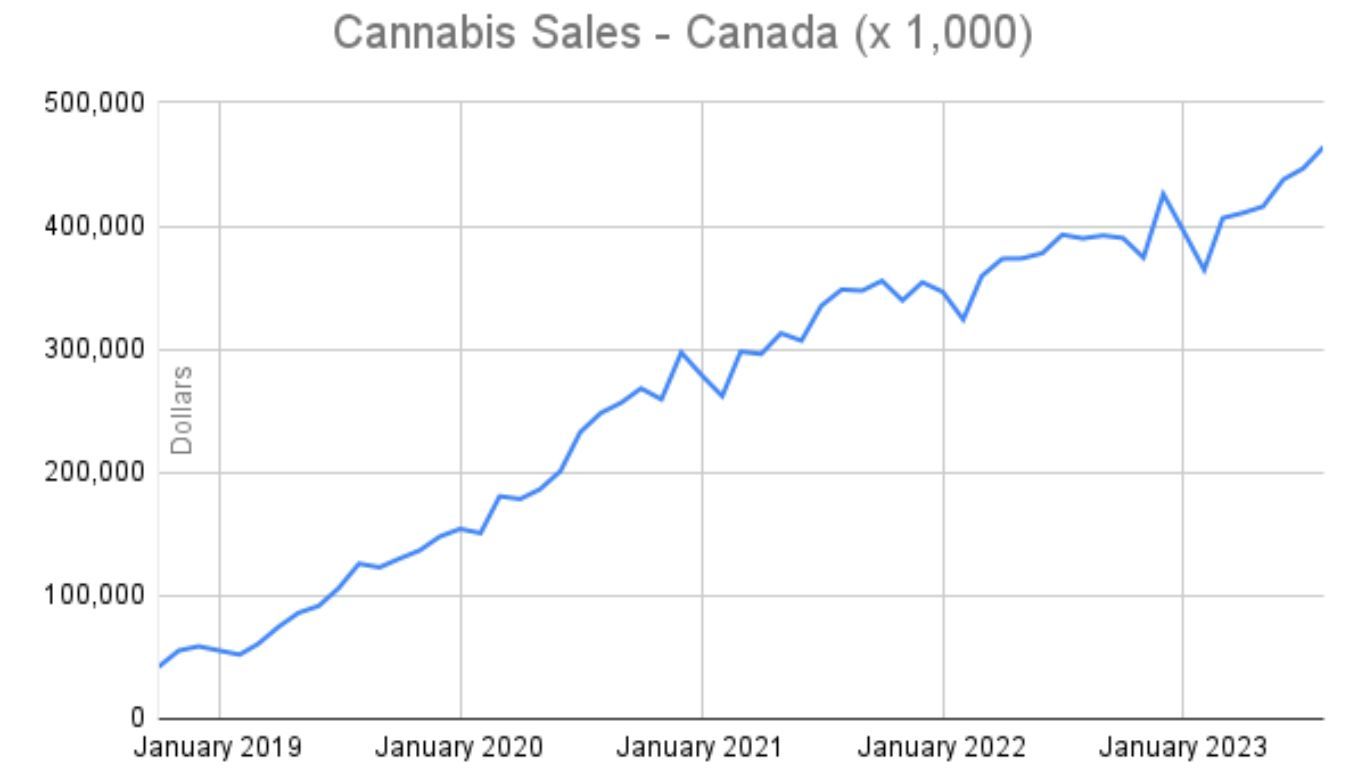 Cannabis sales continue to grow across Canada, except for Manitoba