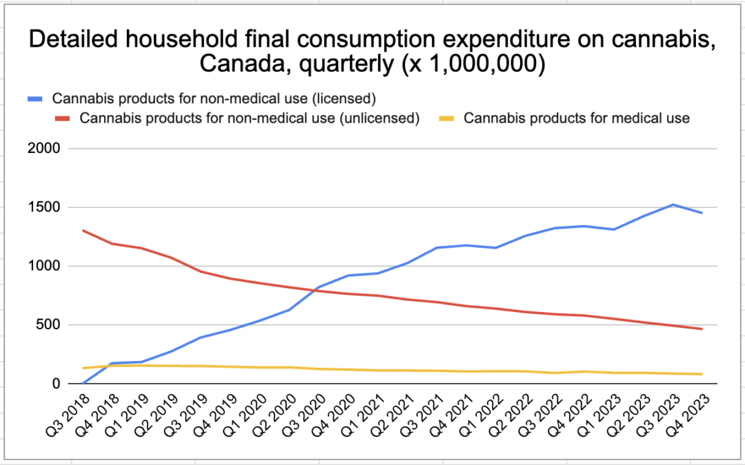 Household spending on legal cannabis increases while illegal decreases