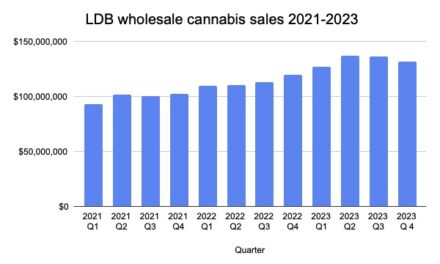 Cannabis sales continue to cool off in BC for second quarter in a row