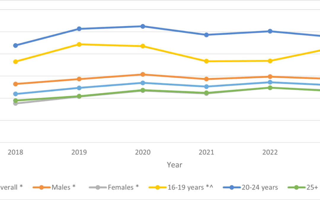 Legal market continues to eat into illicit market in Canada while reported cannabis use remains the same