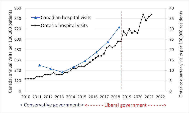 This line chart shows cannabis-related hospital visits increasing from 2010 to 2022.