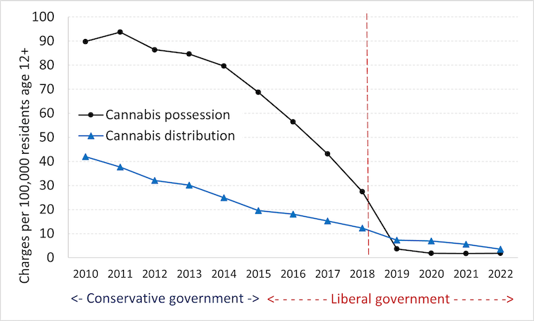 This line chart shows cannabis-related arrest rates decreasing after 2011.