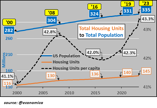 The U.S. Housing Market: Rent-Serfs and Artificial Scarcity